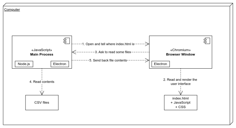 Electron and React, Part 1: How does Electron work?